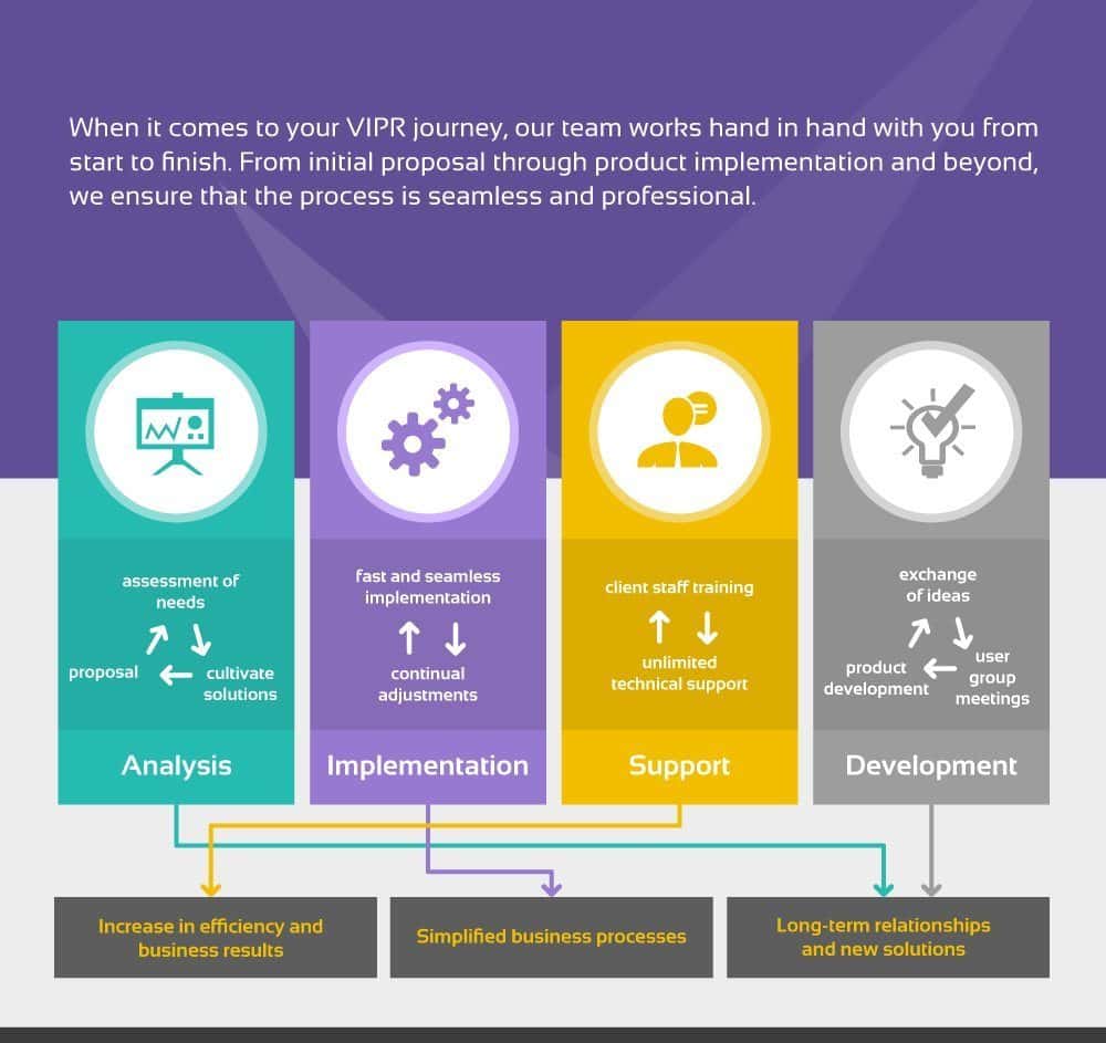 The VIPR Process